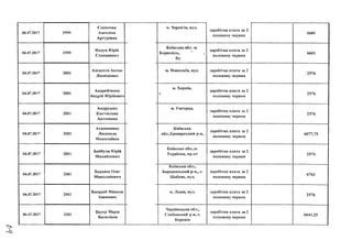 04.07.2017 1999
Соколова
Ангеліна
Артурівна
м. Чернігів, вул.
заробітна плата за 2
половину червня
6601
04.07.2017 1999
Федун Юрій
Степанович
Київська обл. м.
Бориспіль, ~ ,
бу;
заробітна плата за 2
половину червня
6601
04.07.2017 2001
Алексеев Антон
Леонідович
м. Миколаїв, вул. заробітна плата за 2
половину червня
2576
04.07.2017 2001
Андрейченко
Андрій Юрійович
м. Харків,
і
заробітна плата за 2
половину червня
2576
04.07.2017 2001
Андрушко
Кветослава
Антонівна
м. Ужгород,
1
заробітна плата за 2
половину червня
2576
04.07.2017 2001
Атаманенко
Людмила
Миколаївна
Київська
обл.,Броварський р-н,
заробітна плата за 2
половину червня
6077,75
04.07.2017 2001
Байбула Юрій
Михайлович
Київська обл.,м.
Українка, пр-кт
і
заробітна плата за 2
половину червня
2576
04.07.2017 2001
Бардаш Олег
Миколайович
Київська обл.,
Бородянський р-н„ с.
Шибене, ВУЛ.
заробітна плата за 2
половину червня
6762
04.07.2017 2001
Басараб Микола
Іванович
м. Львів, вул. заробітна плата за 2
половину червня
2576
04.07.2017 2001
Бауер Марія
Василівна
Чернівецька обл.,
Глибоцький р-н, с.
Коровія
заробітна плата за 2
половину червня
6641.25
 