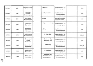 —
04.07.2017 2001
Белінська Тетяна
Миколаївна
04.07.2017 2001
Беркещук
Катерина
Володимирівна
04.07.2017 2001
Біла Оксана
Володимирівна
04.07.2017 2001
Бойко Сергій
Вікторович
04.07.2017 2001
Бондаренко
Владислав
Юрійович
04.07.2017 2001
Бугаев Сергій
Володимирович
04.07.2017 2001
Бутковська«/
Зоряна
Богданівна
04.07.2017 2001
Відічиш Євген
Аркадійович
04.07.2017 2001
Влізло Ольга
Миколаївна
04.07.2017 2001
Войцех Юлія
Миколаївна
м. Черкаси, заробітна плата за 2
половину червня
2576
м. Чернівці, вул. п- заробітна плата за 2
половину червня
2576
м. Рівне, заробітна плаз а за 2
половину червня
2576
м. Кропивницьке, вул.
заробітна плата за 2
половину червня
2576
м. Київ, заробітна плата за 2
половину червня
2576
м. Київ, пров. заробітна плата за 2
половину червня
6721,75
Львівська обл../
м.Ходорів, вул.
1
заробітна плата за 2
половину червня
м. Київ, вул.
заробітна плата за 2
половину червня
2576
3360,88
м. Тернопіль, заробітна плата за 2
половину червня
Вінницька обл.,
Чернівецький р-н, заробітна плата за 2
с.Шендерівка, половину червня
2576
2576
 