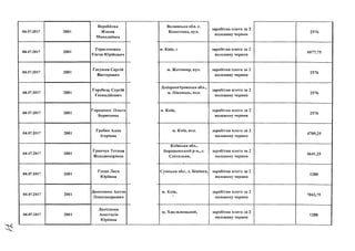 04.07.2017 2001
Воробйова
Жанна
Миколаївна
04.07.2017 2001
Герасименко
Євген Юрійович
04.07.2017 2001
Гнеушев Сергій
Вікторович
04.07.2017 2001
Горобець Сергій
Геннадійович
04.07.2017 2001
Городенко Ольга
Борисовна
04.07.2017 2001
Грабик Алла
Ігорівна
04.07.2017 2001
Гринчук Тетяна
Володимирівна
04.07.2017 2001
Гусак Леся
Юріївна
04.07.2017 2001
Даниленко Антон
Олександрович
04.07.2017 2001
Данілкова
Анастасія
Юріівна
Волинська обл. с.
Копачівка, в у л ./ а/
заробітна плата за 2
половину червня
2576
м. Київ, г заробітна плата за 2
половину червня
6077,75
м. Житомир, вул. заробітна плата за 2
половину червня
2576
Дніпропетровська обл.,
м. Нікополь, вул.
заробітна плата за 2
половину червня
2576
м. Київ, заробітна плата за 2
половину червня
2576
м. Київ, вул. заробітна плата за 2
половину червня
4709,25
Київська обл.,
Бородянський р-н„ с.
Світильня,
заробітна плата за 2
половину червня
6641,25
Сумська обл., с. Біжівка, заробітна плата за 2
половину червня
1288
м. Київ, заробітна плата за 2
половину червня
7043,75
м. Хмельницький, заробітна плата за 2
половину червня
1288
 
