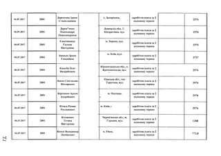 к
04.07.2017 2001
ДергачоваІрина
Станіславівна
04.07.2017 2001
Дерев"янко
Олександра
Олександрівна
04.07.2017 2001
Єпаичінцева
Галина
Вікторівна
04.07.2017 2001
Іванько Ірина
Генадіївна
04.07.2017 2001
Кашуба Олег*
Валерійович
04.07.2017 2001
Кисса Святослав
Вікторович
04.07.2017 2001
Кіріченко Артем
Андрійович
04.07.2017 2001
Кітасв Роман
Русланович*
04.07.2017 2001
Климович
Тетяна
Вікторівна
04.07.2017 2001
Конєв Володимир
Леонідович
с. Запоріжжя, заробітна плата за 2
половину червня
2576
Донецька обл.. С.
Кіндратівка, вул.
заробітна плата за 2
половину червня
2576
м. Херсон, вул.
заробітна плата за 2
половину червня
2576
м. Київ, вул.
заробітна плата за 2
половину червня
2737
Кіровоградська обл., м.
Кропившіцьке, вул.
заробітна плата за 2
половину червня
2576
Одеська обл., смт
Тарутине, вул.
заробітна плата за 2
половину червня
2576
м. Полтава,
і '
заробітна плата за 2
половину червня
2576
м. Київ, і , заробітна плата за 2
половину червня
2576
Чернігівська обл., м.
Городня, вул.
заробітна плата за 2
половину червня
1288
м. Рівне, заробітна плата за 2
половину червня
772,8
 