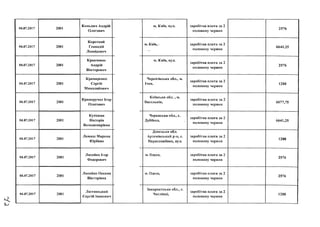 $и
04.07.2017
04.07.2017
04.07.2017
04.07.2017
04.07.2017
04.07.2017
04.07.2017
04.07.2017
04.07.2017
04.07.2017
2001
2001
2001
2001
2001
2001
2001
2001
2001
2001
Коньдюх Андрій
Олегович
Короткий
Геннадій
Леонідович
Кравченко
Андрій
Вікторович
Крамаренко
Сергій
Миколайович
Криворучко Ігор
Олегович
Кутілова
Вікторія
Володимирівна
Ламаш Марина
Юріївна
Лисейко Ігор
Федорович
Лисейко Оксана
Вікторівна
Лютянський
Сергій Іванович
м. Київ, вул.і а*
заробітна плата за 2
половину червня
2576
м. Київ, заробітна плата за 2
половину червня
6641,25
м. Київ, вул.
заробітна плата за 2
половину червня
2576
Чернігівська обл., м
Ічня,
заробітна плата за 2
половину червня
1288
Київська обл., м.
Васильків,
заробітна плата за 2
половину червня
6077,75
Черкаська обл., с.
Дубіївка,
заробітна плата за 2
половину червня
6641,25
Донецька обл.
Артемівський р-н, с.
Парасковіївка, вул.
заробітна плата за 2
половину червня
1288
м. Одеса, заробітна плата за 2
половину червня
2576
м. Одеса, заробітна плата за 2
половину червня
2576
Закарпатська обл., с.
Часлівці,
заробітна плата за 2
половину червня
1288
 