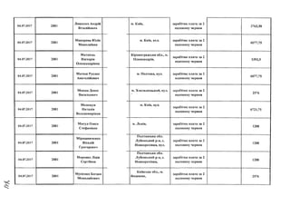 04.07.2017
04.07.2017
04.07.2017
04.07.2017
04.07.2017
04.07.2017
04.07.2017
04.07.2017
04.07.2017
04.07.2017
2001
2001
2001
2001
2001
2001
2001
2001
2001
2001
Ляшенко Андрій
Віталійович
Макарова Юлія
Миколаївна
Матвієць
Вікторія
Олександрівна
Матяш Руслан
Анатолійович
Мевша Денис
Васильович
Мелещук
Наталія
Володимирівна
Мигул Олеся
Стефанівна
Мірошниченко
Віталій
Григорович
Моренко Лідія
Сергіївна
Мусієнко Богдан
Миколайович
м. Київ, заробітна плата за 2
половину червня
3763,38
м. Київ, вул. заробітна плата за 2
половину червня
6077,75
Кіровоградська обл., м.
Олександрія,
заробітна плата за 2
половину червня
5393,5
м. Полтава, вул. заробітна плата за 2
половину червня
6077,75
м. Хмельницький, ВУЛ./ л/
заробітна плата за 2
половину червня
2576
м. Київ, ВУЛ.
заробітна плата за 2
половину червня
6721,75
м. Львів, заробітна плата за 2
половину червня
1288
Полтавська обл.
Лубенський р-н, с.
Новоорихівка, вул.
заробітна плата за 2
половину червня
1288
Полтавська обл.
Лубенський р-н, с.
Новоорихівка,
заробітна плата за 2
половину червня
1288
Київська обл., м.
Вишневе,
заробітна плата за 2
половину червня
2576
 