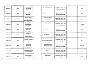 04.07.2017 2001
Надолинський
Ростислав
Федорович
04.07.2017 2001
Назарчук Юлія
Юріївна
04.07.2017 2001
Нечипоренко
Михайло
Костянтинович
04.07.2017 2001
Новохацька
Олександра
Вікторівна
04.07.2017 2001
Олексієнко
Ярослав
Олександрович
04.07.2017 2001
Олійник
Костянтин
Михайлович
04.07.2014 2001
Осіпова Марина
Валеріївна
04.07.2017 2001
Падурець
Людмила
Володимирівна
04.07.2017 2001
Парака Ярослава
Володимирівна
04.07.2017 2001
Пархоменко
Аліна Петрівна
м. Запоріжжя, вул. заробітна плата за 2
половину червня
2576
м. Рівне, заробітна плата за 2
половину червня
2576
Донецька обл., м
Слов'янськ,
заробітна плата за 2
половину червня
2576
м. Київ, вул.
заробітна плата за 2
половину червня
м. Черкаси, заробітна плата за 2
половину червня
5393,5
2576
м. Харків, заробітна плата за 2
половину червня
Кіровоградська обл.,
смт Олександрівка,
заробітна плата за 2
половину червня
2576
2576
Київська обл., м.
Васильків, вул.
заробітна плата за 2
половину червня
6077,75
м. Київ, і заробітна плата за 2
половину червня
2576
м. Київ, ВУЛ. заробітна плата за 2
половину червня
2576
 