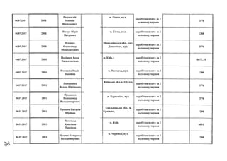 04.07.2017
04.07.2017
04.07.2017
04.07.2017
04.07.2017
04.07.2017
04.07.2017
04.07.2017
04.07.2017
04.07.2017
2001
Перчеклій
Микола
Васильович
2001
Пінчук Юрій
Петрович
2001
Плєшко
Олександр
Миколайович
2001
Поліщук Анна
Валентинівна
2001
Попадюк Надія
Іванівна
2001
Потеряй ко
Вадим Юрійович
2001
Проценко
Володимир
Володимирович
2001
Процюк Наталія
Юріївна
2001
Пугачова
Ярослава
Павлівна
2001
Пузема Катерина
Володимирівна
їм. Одеса, вул.
м. С у м и . в у л .
заробітна плата за 2
половину червня
заробітна плата за 2
половину червня
2576
1288
Миколаївська обл., смт.
Доманівка, вул.
заробітна плата за 2
половину червня
2576
м. Київ, і заробітна плата за 2
половину червня
6077,75
м. Ужгород, вул. заробітна плата за 2
половину червня
1288
Київська обл.м. Обухів,л/ /
заробітна плата за 2
половину червня
2576
м. Бориспіль, вул. заробітна плата за 2
половину червня
2576
Хмельницька обл., м.
Красилів,
заробітна плата за 2
половину червня
1288
м. Київ, заробітна плата за 2
половину червня
6601
м. Чернівці, вул
заробітна плата за 2
половину червня
1288
 