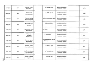 04.07.2017 2001
Ревенко Юлія
Сергіївна
04.07.2017 2001
Рожок Ігор
Анатолійович
04.07.2017 2001
Руденко Ганна
Володимирівна
04.07.2017 2001
Рудман Олеся
Іванівна
04.07.2017 2001
Самсонова Аліна
Вікторівна
04.07.2017 2001
Самуляк« /
Михайло
Юрійович
04.07.2017 2001
Сеіччук Ірина
Миколаївна
04.07.2017 2001
Семчук Юрій
Анатолійович
04.07.2017 2001
Сербенюк Андрій
Альфредович
04.07.2017 2001
Сидор Адріана
Ігорівна
м. Дніпро, вул. заробітна плата за 2
половину червня
2576
м. Київ, пр-кт заробітна плата за 2
половину червня
6762
м. Сєвсродонецьк, пр-кт заробітна плата за 2
половину червня
1288
м. Ужгород, вул. заробітна плата за 2
половину червня
2576
м. Київ, заробітна плата за 2
половину червня
2576
м. Тернопіль, заробітна плата за 2
половину червня
2576
Ів.Франківська обл., с.
Вістова,
заробітна плата за 2
половину червня
2576
м. Луцьк, вул. заробітна плата за 2
половину червня
2576
м. Чернівці, вул. заробітна плата за 2
половину червня
2576
II. Л ь в і в . Я У Л . заробітна плата за 2
половину червня
1288
 