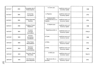 04.07.2017 2001
Сидоренко Дар"я
Олександрівна
04.07.2017 2001
Сичов Ігор
Григорович
04.07.2017 2001
Снігур Христина
Іванівна
04.07.2017 2001
Ставрост Роман
Юрійович
04.07.2017 2001
Стукало
Світлана
Анатоліївна
04.07.2017 2001
Тихенко
Володимир
Сергійович
04.07.2017 2001
Тібеж Роман
Миколайович
04.07.2017 2001
Ткаченко
Катерина
Станіславівна
04.07.2017 2001
Торговець Юлія
Василівна
04.07.2017 2001
Туз Святослав
Олександрович
м. Суми, вул.
заробітна плата за 2
половину червня
1288
м. Черкаси, заробітна плата за 2
половину червня
2576
Львівська обл.,
Гшородоцький р-н, м
Городок,
заробітна плата за 2
половину червня
2576
м. Херсон, вул.
заробітна плата за 2
половину червня
1288
Чернігівська обл. м.
заробітна плата за 2
половину червня
4709,25
м. Суми, заробітна плата за 2
половину червня
1288
м. Київ, і заробітна плата за 2
половину червня
6762
м. Київ, заробітна плата за 2
половину червня
1288
м. Київ, вул.
заробітна плата за 2
половину червня
7043,75
Волинська обл., с.
Озденіж, і
заробітна плата за 2
половину червня
2576
 