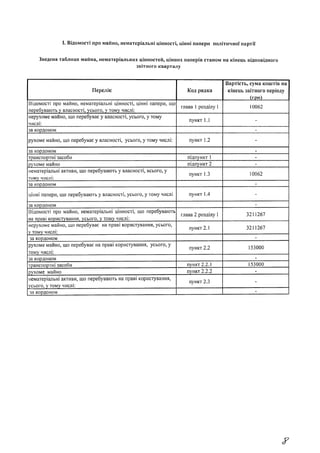 І. Відомості про маймо, нематеріальні цінності, цінні папери політичної партії
Зведена таблиця манна, нематеріальних цінностей, цінних паперів станом на кінець відповідного
звітного кварталу
Перелік Код рядка
Вартість, сума коштів на
кінець звітного періоду
(грн)
Відомості про майно, нематеріальні цінності, цінні папери, що
перебувають у власності, усього, у тому числі;
глава 1 розділу І 10062
нерухоме майно, що перебуває у власності, усього, у тому
числі:
пункт 1.1 -
за кордоном •
рухоме майно, що перебуває у власності, усього, у тому числі: пункт 1.2 -
за кордоном -
транспортні засоби підпункт 1 -
рухоме майно підпункт 2 -
нематеріальні активи, що перебувають у власності, всього, у
тому числі:
пункт 1.3 10062
за кордоном -
цінні папери, що перебувають у власності, усього, у тому числі пункт 1.4 -
за кордоном -
Відомості про майно, нематеріальні цінності, що перебувають
на праві користування, усього, у тому числі:
глава 2 розділу І 3211267
нерухоме майно, що перебуває на праві користування, усього,
у тому числі:
пункт 2.1 3211267
за кордоном -
рухоме майно, що перебуває на праві користування, усього, у
тому числі:
пункт 2.2 153000
за кордоном -
транспортні засоби пункт 2.2.1 153000
рухоме майно пункт 2.2.2 -
нематеріальні активи, що перебувають на праві користування,
усього, у тому числі:
пункт 2.3 -
за кордоном -
 