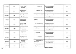 04.07.2017
04.07.2017
04.07.2017
04.07.2017
04.07.2017
04.07.2017
04.07.2017
04.07.2017
04.07.2017
04.07.2017
2001
2001
2001
2001
2001
2001
2001
2001
2001
2001
Урожай Аліна
В і к т о р і в н а
Федорова Ольга
Іванівна
Федчук Тетяна
Григорівна
Хоменко Клим
Миколайович
Хохлов Юрій
Станіславович
Цаплін Євген
Костянтинович
Цивінський
Павло
Васильович
Цира Олександр
Корнійович
Чел пайова
Наталія
Володимирівна
Чернова
Катерина
Валеріївна
м. Чернігів,
м . Вінниця, ВУЛ.' У
м. Тернопіль, вул.
м. Київ, і
м. Запоріжжя, вул.
м. Дніпро,
м. Житомир,
У
м. Київ, вул.
)
Донецька обл. м
Ясинувате,
Дніпропетровська
обл.,м. Синельникове,
заробітна плата за 2
половину червня
заробітна плата за 2
половину червня
заробітна плата за 2
половину червня
заробітна плата за 2
половину червня
заробітна плата за 2
половину червня
заробітна плата за 2
половину червня
заробітна плата за 2
половину червня
заробітна плата за 2
половину червня
заробітна плата за 2
половину червня
заробітна плата за 2
2576
2576
2576
2576
2576
2576
2576
5393,5
2576
2576
 