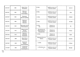 04.07.2017 2001
Шаян Євген
Леонідович
04.07.2017 2001
Школьна
Світлана
Валентинівна
04.07.2017 2001
Якименко
Оксана Сергіївна
04.07.2017 2001
Яковлева
Вероніка
Павлівна
05.07.2017 2011
Даниленко Антон
Олександрович
05.07.2017 2011
Мірошниченко
Віталій
Григорович
05.07.2017 2013
Медведев
Олександр
Леонідович
05.07.2017 2009
Кавун Ольга
Миколаївна
06.07.2017 2025
Нагорська
Марина
Володимирівна
07.07.2017 2026
Старицький
Владислав
Олександрович
м. Київ, заробітна плата за 2
половину червня
6721,75
м. Київ, заробітна плата за 2
половину червня
2576
м. Київ,
заробітна плата за 2
половину червня
4709,25
м. Київ,
заробітна плата за 2
половину червня
3521,88
м. Київ,
буд
Витрати на
відрядження
60
Полтавська обл.
Лубенський р-н, с.
Новоорихівка
Витрати на
відрядження
501,26
м. Київ, Витрати на
відрядження
60,00
Вінницька о б л . сіуіт
Оратів,
заробітна плата за 2
половину червня
2401,98
м. Київ, заробітна плата за 2
половину червня
6778,94
м. Луганськ, вул,
1
заробітна плата за 2
половину червня
2833,60
 