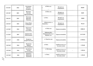 13.07.2017 2032
Євтушенко
Наталія
Федорівна
13.07.2017 2032
Мелещук
Наталія
Володимирівна
13.07.2017 2032
Пугачова
Ярослава
Павлівна
13.07.2017 2032
Федун Юрій
Степанович
І 21.07.2017 2044
Кириченко
Світлана
Анатоліївна
1 21.07.2017 2047
Бардаш Олег
Миколайович
21.07.2017 2048
Купрієнко
Андрій Олегович
25.07.2017 2063
Нагорська
Марина
Володимирівна
25.07.2017 2061
Бялківська
Тетяна
Олександрівна
25.07.2017 2062
Щербініна
Валентина
Леонідівна
м. Київ, вул.
(
Ш V
Витрати на
відрядження
200,00
м. Київ, вул.
Витрати на
відрядження
60,00
м. Київ, і Витрати на
відрядження
180,00
Київська обл. їм.
Бориспіль, і
Витрати на
відрядження
991,34
м. Київ, ВУЛ.' Щ/
Оренда автомобіля 15009,22
Київська обл.,
Бородянський р-н„ с.
Шибене, вул.
Оренда автомобіля 20 125,00
м. Чернігів, вул.
Оренда автомобіля 15 009,22
м. Київ, і заробітна плата за 1
ПОЛОВИНУлипня«Ґ
1 226,66
м. Житомир,
*
заробітна плата за 1
половину липня
- 2 453,34
м. Одеса, заробітна плата за 1
половину липня
2 453,34
 