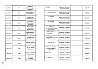 25.07.2017
25.07.2017
25.07.2017
25.07.2017
25.07.2017
25.07.2017
25.07.2017
25.07.2017
25.07.2017
25.07.2017
25.07.2017
2064
2068
Медведев
Олександр
Леонідович
Алексеев Антон
Леонідович
2068
2068
2068
2068
Андрейченко
Андрій Юрійович
Андрушко
Кветослава
Антонівна
Атаманенко
Людмила
Миколаївна
Байбула Юрій
Михайлович
2068
Бардаш Олег
Миколайович
2068
Басараб Микола
Іванович
2068
Бауер Марія
Василівна
2068
2068
Белінська Тетяна
Миколаївна
Беркещук
Катерина
Володимирівна
м. Київ, заробітна плата за
1половину липня
6 324,99
м. Миколаїв, вул. заробітна плата за 1
половину липня
2 453,34
м. Харків,
заробітна плата за 1
половину липня
2 453,34
м. Ужгород,
заробітна плата за 1
половину липня
2 453,34
Київська
обл.,Броварський р-н,
емт Калита
заробітна плата заі
половину липня
5 788,33
Київська обл.,м.
Українка,
* . -
заробітна плата заі
половину липня
2 453,34
київська оол.,
Бородянський р-н„ с.
Шибене, вул.
заробітна плата заі
половину липня
10 221,62
м. Львів, вул. заробітна плата заі
половину липня
2 453,34
Чернівецька обл.,
Глибоцький р-н, с.
Коровія
заробітна плата заі
половину липня
6 324,99
м. Черкаси, , заробітна плата заі
половину липня
2 453,34
м. Чернівці, І заробітна плата заі
половину липня
2 453,34
 