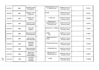 25.07.2017 2068
Горобець Сергій
Геннадійович
25.07.2017 2068
Городенко Ольга
Борисовна
25.07.2017 2068
Грабик Алла
Ігорівна
25.07.2017 2068
Гринчук Тетяна
Володимирівна
25.07.2017 2068
Гусак Леся
Юріївна
25.07.2017 2068
Даниленко Антон
Олександрович
25.07.2017 2068
Данильченко
Ніна Василівна
25.07.2017 2068
Данілкова
Анастасія
Юріівна
25.07.2017 2068
Дергачова Ірина
Станіславівна
25.07.2017 2068
Дерев"янко
Олександра
Олександрівна
25.07.2017 2068
Свтушенко
Наталія
Федорівна
Дніпропетровська обл.,
їй. Нікополь, вул.
м. Київ
м. Київ, вул.
Київська обл.,
Бородянський р-н„ с.
Світильня, вул.
Сумська обл., с. Біжівка,
VI. Київ,
буд
Чернігівська обл. м.
Сновсь,
м. Хмельницький, вул.
с. Запоріжжя, вул
Донецька обл.. С.
Кіндратівка, вул.
м. Київ,
заробітна плата заі
половину липня
заробітна плата заі
половину липня
заробітна плата заі
половину липня
заробітна плата заі
п о л о в и н у липня
заробітна плата заі
половину липня
заробітна плата заі
половину липня
заробітна плата заі
половину липня
заробітна плата заі
половину липня
заробітна плата заі
половину липня
заробітна плата заі
половину липня
заробітна плата заі
половину липня
2 453,34
2 453,34
4 485,00
6 324,99
1 226,66
6 708,33
6 561,82
1 226,66
З 713,85
4 940,51
11 866,08
 