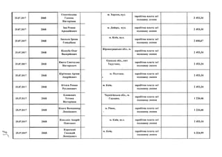 25.07.2017
25.07.2017
25.07.2017
25.07.2017
25.07.2017
25.07.2017
25.07.2017
25.07.2017
25.07.2017
25.07.2017
25.07.2017
2 0 6 8
2 0 6 8
Єпанчінцева
Г а л и н а
Вікторівна
Зац Роман
Аркадійовим
2 0 6 8
ІванькоІрина
Генадіївна
2 0 6 8
Кашуба Олег
Валерійович
2 0 6 8
Кисса Святослав
Вікторович
2 0 6 8
Кіріченко Артем
Андрійович
2 0 6 8
2 0 6 8
2 0 6 8
Кітаєв Роман
Русланович
Климович
Т е т я н а
Вікторівна
Конєв Володимир
Леонідович
2 0 6 8
2 0 6 8
Коньдюх Андрій
Олегович
Короткий
Геннадій
Леонідович
м . Х е р с о н , в у л .
з а р о б іт н а п л а т а з а і
п о л о в и н у л и п н я
2 4 5 3 ,3 4
м . Д н іп р о , в у л . з а р о б іт н а п л а т а з а і
п о л о в и н у л и п н я
2 4 5 3 ,3 4
м . К и їв , ВУЛ.' «/
з а р о б іт н а п л а т а з а і
п о л о в и н у л и п н я
2 6 0 6 ,6 7
К ір о в о г р а д с ь к а о б л ., м .
з а р о б іт н а п л а т а з а і
ПОЛОВИНУ л и п н я
2 4 5 3 ,3 4
О д е с ь к а о б л ., с м т
Т а р у т и н е ,
, 7 ------------------- '
з а р о б іт н а п л а т а з а і
п о л о в и н у л и п н я
2 4 5 3 ,3 4
м . П о л т а в а .
Е
з а р о б іт н а п л а т а з а і
п о л о в и н у л и п н я
2 4 5 3 ,3 4
м . К и їв , з а р о б іт н а п л а т а з а і
п о л о в и н у л и п н я
2 4 5 3 ,3 4
Ч е р н іг ів с ь к а о б л ., м .
Г о р о д н я ,
з а р о б іт н а п л а т а з а і
п о л о в и н у л и п н я
1 2 2 6 ,6 6
м . Р ів н е ,
1
з а р о б іт н а п л а т а з а і
п о л о в и н у л и п н я
1 2 2 6 ,6 6
м . К и їв , в у л . з а р о б іт н а п л а т а з а і
п о л о в и н у л и п н я
2 4 5 3 ,3 4
м . К и їв , з а р о б іт н а п л а т а з а і
п о л о в и н у л и п н я
6 3 2 4 ,9 9
 