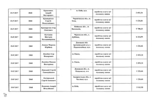 25.07.2017
25.07.2017
25.07.2017
2068
2068
2068
Кравченко
Андрій
Вікторович
Крамаренко
Сергій
Миколайович
Криворучко Ігор
Олегович
25.07.2017
25.07.2017
2068
2068
Кутілова
Вікторія
Володимирівна
Ламаш Марина
Юріївна
25.07.2017
25.07.2017
25.07.2017
25.07.2017
25.07.2017
2068
2068
2068
2068
2068
Лисейко Ігор
Федорович
Лисейко Оксана
Вікторівна
Лінський Сергій
Геннадійович
Лютянський
Сергій Іванович
Ляшенко Андрій
Віталійович
<0^
м. Київ, вул.
заробітна плата заі
ПОЛОВИНУлипнящ/
2 453,34
Чернігівська обл., м.
Ічня,
заробітна плата заі
половину липня
1 226,66
Київська обл., м.
Васильків,
заробітна плата заі
половину липня
5 788,33
Черкаська обл., с.
Дубіївка,
заробітна плата заі
ПОЛОВИНУлипня
6 324,99
Донецька обл.
Артемівський р-н, с.
Парасковіївка, вул.
заробітна плата заі
ПОЛОВИНУ липня«/
1 226,66
м. Одеса, заробітна плата заі
ПОЛОВИНУлипня
2 453,34
м. Одеса, , заробітна плата заі
половину липня
2 453,34
Донецька обл., м.
Покровськ, м-н
заробітна плата заі
половину липня
1 226,66
Закарпатська обл., с.
Часлівці, вул.
заробітна плата заі
половину липня
1 226,66
м. Київ, заробітна плата заі
половину липня
3 162,50
 
