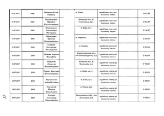 25.07.2017 2068
Назарчук Юлія
Юріївна
25.07.2017 2068
Нечипоренко
Михайло
Костя нтинович
25.07.2017 2068
Новохацька
Олександра
Вікторівна
25.07.2017 2068
Олексієнко
Ярослав
Олександрович
25.07.2017 2068
Олійник
Костянтин
Михайлович
25.07.2017 2068
Осіпова Марина
Валеріївна
25.07.2017 2068
Падурець
Людмила
Володимирівна
25.07.2017 2068
Парака Ярослава
Володимирівна
25.07.2017 2068
Пархоменко
Аліна Петрівна
25.07.2017 2068
Перчеклій
Микола
Васильович
25.07.2017 2068
Плєшко
Олександр
Миколайович
1
І м. Рівне, заробітна плата за І
половину липня
2 453,34
Донецька обл., м.
Слов'янськ, вул.
заробітна плата заі
половину липня
2 453,34
м. Київ, вул.
заробітна плата за1
половину липня
5 136,67
м. Черкаси, і , заробітна плата заі
половину липня
2 453,34
м. Харків, заробітна плата заі
половину липня
2 453,34
Кіровоградська обл.,
смт Олександрівка, вул.
заробітна плата заі
половину липня
2 453,34
Київська обл., м.
Васильків, вул.
заробітна плата заі
половину липня
5 788,33
м. Київ, пр-кт
І
заробітна плата заі
половину липня
2 453,34
м. Київ, вул. заробітна плата заі
П О Л О В И Н У липня
2 453,34
м. Одеса, вул.
заробітна плата заі
половину липня
2 453,34
Миколаївська обл., смт.
Доманівка, вул.
заробітна плата заі
половину липня
4 059,14
 