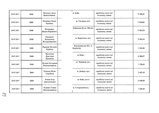 25.07.2017 2068
Поліщук Анна
Валентинівна
25.07.2017 2068
Попадюк Надія
Іванівна
25.07.2017 2068
Потеряйко
Вадим Юрійович
25.07.2017 2068
Проценко
Володимир
Володимирович
25.07.2017 2068
Проток Наталія
Юріївна
25.07.2017 2068
Пугачова
Ярослава
Павлівна
25.07.2017 2068
Пузема Катерина
Володимирівна
25.07.2017 2068
Ревенко Юлія
Сергіївна
25.07.2017 2068
Рожок Ігор
Анатолійович
25.07.2017 2068
Руденко Ганна
Володимирівна
'-С і
м. Київ, заробітна плата за!
половину липня
5 788,33
м. Ужгород, вул. заробітна плата заі
половину липня
1 226,66 1
Київська обл.м. Обухів,
заробітна плата заі
половину липня
2 453,34
м. Бориспіль, вул. заробітна плата заі
половину липня
2 453,34
Хмельницька обл., м.
Красилів,
заробітна плата заі
половину липня
1 226,66
м. Київ, заробітна плата заі
ПОЛОВИНУлипня* /
6 286,67
м. Чернівці, вул.
>
заробітна плата заі
половину липня
І 226,66
м. Дніпро, вул.

заробітна плата за!
половину липня
2 453,34
м. Київ, пр-кт
І
заробітна плата заі
половину липня
6 440,00
м. Сєвєродонецьк, І
1
заробітна плата заі
половину липня
І 226,66
 