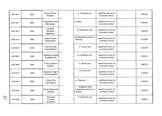 25.07.2017 2068
Рудман Олеся
Іванівна
25.07.2017 2068
Самсонова Аліна
Вікторівна
25.07.2017 2068
Самуляк
Михайло
Юрійович
25.07.2017 2068
Семчук Ірина
Миколаївна
25.07.2017 2068
Семчук Юрій
Анатолійович
25.07.2017 2068
Сербенюк Андрій
Альфредович
25.07.2017 2068
Сидор Адріана
Ігорівна
25.07.2017 2068
Сидоренко Дар"я
Олександрівна
25.07.2017 2068
Сичов Ігор
Григорович
25.07.2017 2068
Снігур Христина
Іванівна
25.07.2017 2068
Соколова
Ангеліна
Артурівна
м. Ужгород, вул заробітна плата заі
половину липня
2 453,34
м. Київ, заробітна плата заі
половину липня
2 453,34
м. Тернопіль, вул. заробітна плата заі
половину липня
2 453,34
Ів.Франківська обл., с.
Вістова,
зар о б іт н а п л а т а заі
половину л и п н я
З 578,49
м. Луцьк, вул. заробітна плата заі
половину липня
м. Чернівці, вул заробітна плата заі
половину липня
2 453,34
2 453,34
и. Львів, вул, заробітна плата заі
половину липня
2 487,29
м. Суми, в у л .4 / / а /
заробітна плата за І
половину липня
м. Черкаси, заробітна плата заі
половину липня
1 226,66
2 453,34
Львівська обл.,
Гшородоцький р-н, м
Городок,
заробітна плата за І
половину липня
2 453,34
м. Чернігів, вул.
заробітна плата заі
половину липня
6 286,67
 