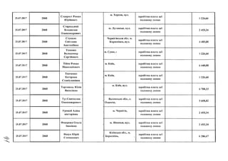 25.07.2017 2068
Ставрост Роман
Юрійович
м. Херсон, вул.
заробітна плата заі
половину липня
1 226,66
25.07.2017 2068
Старицький
Владислав
Олександрович
м. Луганськ, вул. заробітна плата заі
половину липня
2 453,34
25.07.2017 2068
Стукало
Світлана
Анатоліївна
і
Чернігівська обл. м.
Корюківка, вул.
заробітна плата заі
половину липня
4 485,00
25.07.2017 2068
Тихенко
Володимир
Сергійович
м. Суми, і
!
заробітна плата заі
ПОЛОВИНУлипня
1 226,66
25.07.2017 2068
Тібеж Роман
Миколайович
1 м. Київ, заробітна плата заі
половину липня
6 440,00
25.07.2017 2068
Ткаченко
Катерина
Станіславівна
1
м. Київ, заробітна плата заі
половину липня
1 226,66
25.07.2017 2068
Торговець Юлія
Василівна


м. Київ, вул.
заробітна плата заі
половину липня
6 708,33
25.07.2017 2068
Туз Святослав
Олександрович
)
I
Волинська обл., с.
Озденіж,
заробітна плата заі
половину липня
5 608,82
25.07.2017 2068
Урожай Аліна
Вікторівна
Г м. Чернігів, заробітна плата заі
половину липня*/
2 453,34
25.07.2017 2068
Федорова Ольга
Іванівна
1
м. Вінниця, вул. заробітна плата заі
половину липня
2 453,34
25.07.2017 2068
Федун Юрій
Степанович
р
>
Київська обл., м.
Бориспіль, ,
заробітна плата заі
половину липня
6 286,67
 