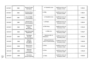 >
25.07.2017 2068
Федчук Тетяна
Григорівна
25.07.2017 2068
Хоменко Клим
Миколайович
25.07.2017 2068
Хохлов Юрій
Станіславович
25.07.2017 2068
Цаплін Євген
Костянтинович
25.07.2017 2068
Цивінськин
Павло
Васильович
25.07.2017 2068
Цира Олександр
Корнійович
25.07.2017 2068
Челпанова
Наталія
Володимирівна
25.07.2017 2068
Чернова
Катерина
Валеріївна
25.07.2017 2068
Шаян Євген
Леонідович
25.07.2017 2068
Школьна
Світлана
Валентинівна
25.07.2017 2068
Якименко
Оксана Сергіївна
м. Тернопіль, вул. заробітна плата за]
ПОЛОВИНУлипня%/
2 453,34
м. Київ, заробітна плата заі
половину липня
2 453,34
м. Запоріжжя, вул. заробітна плата за 1
ПОЛОВИНУлипня
4 940,52
м. Дніпро, заробітна плата заі
ПОЛОВИНУ липня
2 453,34
м. Житомир, заробітна плата заі
половину липня
2 453,34
м. Київ, вул.
1
заробітна плата заі
половину липня
5 136,67
Донецька обл. м.
Ясинуваге,
і
заробітна плата заі
половину липня
2 453,34
Дніп ропетровська
обл.,м. Синельникове,
заробітна плата заі
половину липня
2 453,34
м. Київ, , заробітна плата заі
половину липня
6 401,66
м. Київ, , заробітна плата заі
половину липня
2 453,34
м. Київ, і
заробітна плата заі
половину липня
8 442,61
 