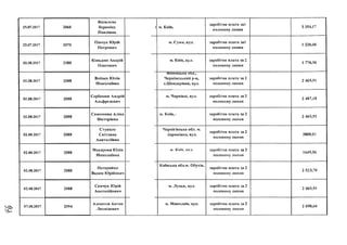 25.07.2017 2068
25.07.2017 2070
02.08.2017 2088
02.08.2017 2088
02.08.2017 2088
02.08.2017 2088
02.08.2017 2088
02.08.2017 2088
02.08.2017 2088
02.08.2017 2088
07.08.2017 2094
Яковлева
Вероніка
Павлівна
Пінчук Юрій
Петрович
Коньдюх Андрій
Олегович
Войцех Юлія
Миколаївна
Сербенюк Андрій
Альфредович
Самсонова Аліна
Вікторівна
Стукало
Світлана
Анатоліївна
Макарова Юлія
Миколаївна
ГІотеряйко
Вадим Юрійович
Семчук Юрій
Анатолійович
Алексеев Антон
Леонідович
м. Київ,
заробітна плата заі
половину липня
3 354,17
м. Суми, вул, заробітна плата заі
половину липня
1 226,66
м. Київ, вул. заробітна плата за 2
половину липня
Вінницька оол.,
Чернівецький р-н,
с.Шендерівка, вул.
заробітна плата за 2
половину липня
м. Чернівці, вул. заробітна плата за 2
половину липня
1 776,56
2 465,91
2 487,18
м. Київ, заробітна плата за 2
половину липня
2 465,91
Чернігівська обл. м
£орюківка, вул.
заробітна плата за 2
половину липня
3800.01
м . Kiii'r. R V .n. заробітна плата за 2
половину липня
1649,56
Київська обл.м. Обухів,
заробітна плата за 2
половину липня
2 523,70
м. Луцьк, вул. заробітна плата за 2
половину липня
2 465,91
м. Миколаїв, вул. заробітна плата за 2
половину липня
2 698,66
 