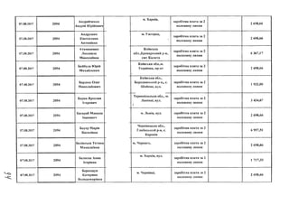 2094
2094
2094
2094
2094
2094
2094
2094
2094
2094
2094
Андрейченко
Андрій Юрійович
Андрушко
Кветослава
Антонівна
Атаманенко
Людмила
Миколаївна
Байбула Юрій
Михайлович
Бардаш Олег
Миколайович
Барва Ярослав
Ігорович
Баса раб Микола
Іванович
Бауер Марія
Василівна
Белінська Тетяна
Миколаївна
Беляева Анна
Ігорівна
Беркещук
Катерина
Володимирівна
м. Харків,
заробітна плата за 2
половину липня
2 698,66
м. Ужгород,
>
заробітна плата за 2
половину липня
2 698,66
Київська
обл.,Броварський р-н,
смт Калита
заробітна плата за 2
половину липня
6 367,17
Київська обл.,м.
Українка, пр-кт
заробітна плата за 2
половину липня
2 698,66
Київська обл.,
Бородянський р-н„ с.
Шибене, вул.
заробітна плата за 2
половину липня
1 932,00
Тернопільська обл., м.
Ланівці, вул.
1
заробітна плата за 2
половину липня
3 434,67
м . Львів, ВУЛ. заробітна плата за 2
половину липня
2 698,66
Чернівецька обл.,
Глибоцький р-н, с.
Коровія
заробітна плата за 2
ПОЛОВИНУлипня
6 957,51
м. Черкаси, заробітна плата за 2
половину липня
2 698,66
м. Харків, вул.
заробітна плата за 2
половину липня
1 717,33
м. Чернівці, заробітна плата за 2
ПО ЛО ВИНУ л и п н я
2 698,66
 