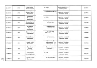 07.08.2017 2094
07.08.2017 2094
07.08.2017 2094
07.08.2017 2094
07.08.2017 2094
07.08.2017 2094
07.08.2017 2094
07.08.2017 2094
07.08.2017 2094
07.08.2017 2094
07.08.2017 2094
Біла Оксана
Володимирівна
Бойко Сергій
Вікторович
Бондаренко
Владислав
Юрійович
Бугаєв Сергій
Володимирович
Бутковська
Зоряна
Богданівна
Відміни Євген
Аркадійович
Влізло Ольга
Миколаївна
Войцех Юлія
Миколаївна
Воробйова
Жанна
Миколаївна
Герасименко
Євген Юрійович
Гнєушев Сергій
Вікторович
м. Рівне, заробітна плата за 2
половину липня
2 698,66
м. Кропивницькге. вул.
заробітна плата за 2
половину липня
2 698,66
м. Київ, заробітна плата за 2
половину липня
2 698,66
м. Київ, пров. заробітна плата за 2
ПОЛОВИНУлипнящ /
7 041,84
Львівська обл.,
м . Холопів. В У Л .
заробітна плата за 2
половину липня
2 698,66
м. Київ, вул.
О.Бальзака,
заробітна плата за 2
половину липня
3 520,91
м. Тернопіль, заробітна плата за 2
половину липня
2 698,66
Вінницька обл.,
Чернівецький р-н,
с.Шендерівка, вул.
заробітна плата за 2
половину липня
2 698,66
Волинська обл. с.
Копачівка,
заробітна плата за 2
ПОЛОВИНУлипня
2 698.664
м. Київ. заробітна плата за 2
половину липня
6 367,17
м. Житомир, вул. заробітна плата за 2
ПОЛОВИНУ липня•/
2 698.664
 