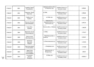07.08.2017
07.08.2017
07.08.2017
07.08.2017
07.08.2017
07.08.2017
07.08.2017
07.08.2017
07.08.2017
07.08.2017
07.08.2017
2094
2094
2094
2094
2094
2094
2094
2094
2094
2094
2094
Горобець Сергій
Геннадійович
Городенко Ольга
Борисовна
Грабик Алла
Ігорівна
Гринчук Тетяна
Володимирівна
Гусак Леся
Юріївна
Даниленко Антон
Олександрович
Данильченко
Ніна Василівна
Данілкова
Анастасія
Юріівна
Дергачова Ірина
Станіславівна
Дерев"янко
Олександра
Олександрівна
Є в т у ш є н к о•/
Наталя
Федорівна
Дніпропетровська обл.,
їм. Нікополь, вул.
заробітна плата за 2
п о л о в и н у л и п н я
2 698,66
їм. Київ, заробітна плата за 2
половину липня
2 698,66
м. Київ, вул. заробітна плата за 2
половину липня
київська оол.,
Бородянський р-н„ с.
Світильня, вул.
заробітна плата за 2
половину липня
Сумська обл., с. Біжівка, заробітна плата за 2
половину липня
4 933,50
6 957,51
1 349,34
м. Київ, заробітна плата за 2
половину липня
7 379,17
Чернігівська обл. м.
Сновськ,
заробітна плата за 2
половину липня
8 350,91
м. Хмельницький, вул. заробітна плата за 2
половину липня
1 349,34
с. Запоріжжя, вул заробітна плата за 2
п о л о в и н у л и п н я
Донецька обл.. С.
Кіндратівка,
заробітна плата за 2
половину липня
1 472,00
245,33
м. Київ, В У Л ./ а /
заробітна плата за 2
половину липня
15 866,17
 