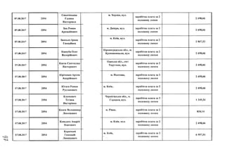 07.08.2017
07.08.2017
07.08.2017
07.08.2017
07.08.2017
07.08.2017
07.08.2017
07.08.2017
07.08.2017
07.08.2017
07.08.2017
2094
2094
2094
2094
2094
2094
2094
2094
2094
2094
2094
Єпанчінцева
Галина
Вікторівна
Зац Роман
Аркадійович
ІванькоІрина
Генадіївна
Кашуба Олег%/
Валерійович
Кисса Святослав
Вікторович
Кіріченко Артем
Андрійович
Кітаєв Роман
Русланович
Климович
Тетяна
Вікторівна
Конєв Володимир
Леонідович
Коньдюх Андрій
Олегович
Короткий
Геннадій
Леонідович
м. Херсон, вул.
заробітна плата за 2
половину липня
2 698,66
м. Дніпро, вул. заробітна плата за 2
половину липня
2 698,66
м. Київ, вул.
заробітна плата за 2
п о л о в и н у л и п н я
2 867,33
Кіровоградська обл., м.
Кропившіцьке, вул.
заробітна плата за 2
половину липня
2 698,66
Одеська обл., смт
Тарутине, вул.
з а р о б і т н а п л а т а з а 2
п о л о в и н у л и п н я
2 698,66
м. Полтава, з а р о б і т н а п л а т а з а 2
п о л о в и н у л и п н я
2 698,66
м. Київ, з а р о б і т н а п л а т а з а 2
п о л о в и н у л и п н я
2 698,66
Чернігівська обл., м,
Городня, вул.
з а р о б і т н а п л а т а з а 2
п о л о в и н у л и п н я
1 349,34
м. Рівне, з а р о б і т н а п л а т а з а 2
п о л о в и н у л и п н я
834,14
м. Київ. вул. з а р о б і т н а п л а т а з а 2
п о л о в и н у л и п н я
2 698,66
м. Київ, заробітна плата за 2
половину липня
6 957,51
 