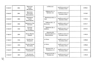 07.08.2017
07.08.2017
07.08.2017
07.08.2017
07.08.2017
07.08.2017
07.08.2017
07.08.2017
07.08.2017
07.08.2017
2094
2094
2094
2094
2094
2094
2094
2094
2094
2094
Кравченко
Андрій
Вікторович
Кравченко
Олександр
Миколайович
Крамаренко
Сергій
Миколайович
Криворучко Ігор
Олегович
Кутілова
Вікторія
Володимирівна
Ламаш Марина
Юріївна
Лисейко Ігор
Федорович
Лисейко Оксана
Вікторівна
Лінський Сергій
Геннадійович
Лютя нськин
Сергій Іванович
ч
м. Київ, вул.
Київська обл., м
Бровари, вул.
заробітна плата за 2
половину липня
заробітна плата за 2
половину липня
2 698,66
1 472,00
Чернігівська обл., м.
Ічня,
заробітна плата за 2
половину липня
1 349,34
Київська обл ., м.
Васильків,
заробітна плата за 2
половину липня
6 367,17
Черкаська обл., с.
Дубіївка, —
заробітна плата за 2
половину липня
6 957,51
Донецька обл.
Артемівський р-н, с.
Парасковіївка,
заробітна плата за 2
половину липня
1 349,34
м. Одеса, заробітна плата за 2
половину липня
2 698,66
м. Одеса, заробітна плата за 2
половину липня
Донецька обл., м.
Покровськ, м-н
заробітна плата за 2
половину липня
Закарпатська обл., с.
Часлівці, вул.
заробітна плата за 2
половину липня
2 698,66
2 059,96
1 349,34
 