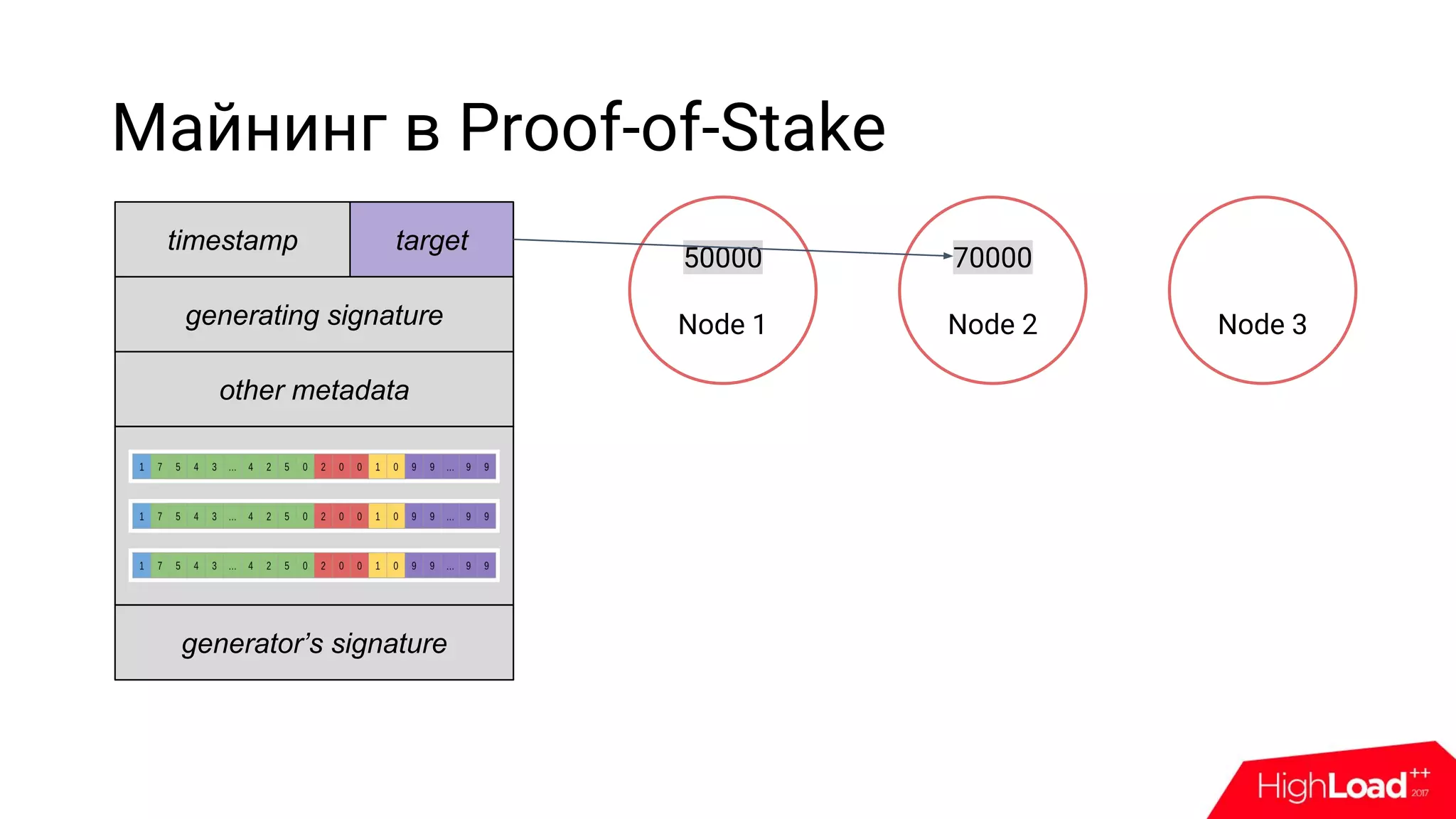 Майнинг в Proof-of-Stake
timestamp target
other metadata
generating signature
generator’s signature
50000
Node 1
70000
Node 2 Node 3
 