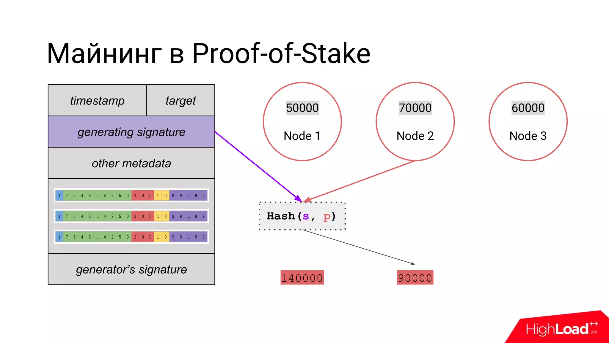 Майнинг в Proof-of-Stake
timestamp target
other metadata
generating signature
generator’s signature
50000
Node 1
70000
Node 2
60000
Node 3
Hash(s, p)
90000140000
 