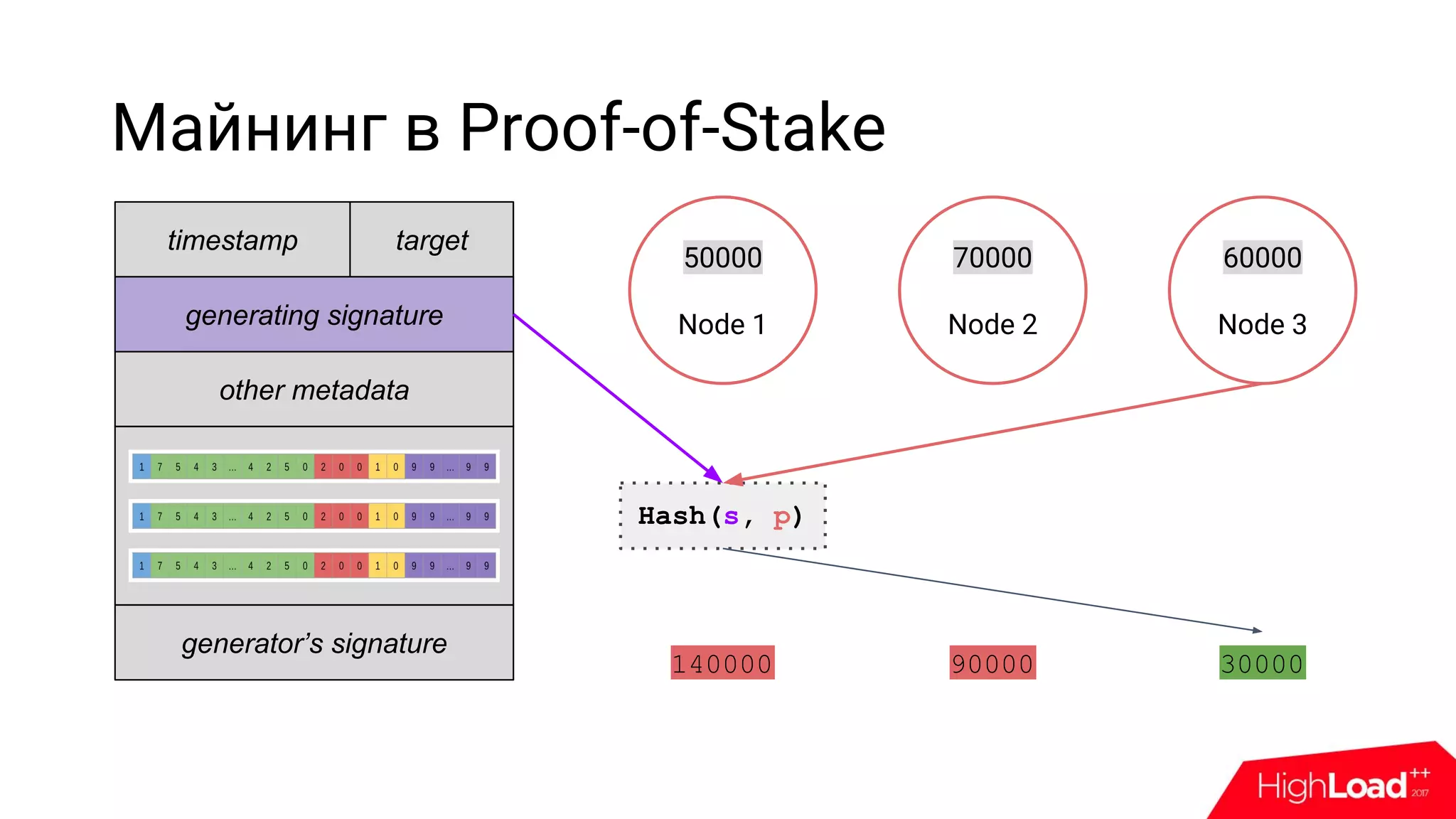 Майнинг в Proof-of-Stake
timestamp target
other metadata
generating signature
generator’s signature
50000
Node 1
70000
Node 2
60000
Node 3
Hash(s, p)
3000090000140000
 