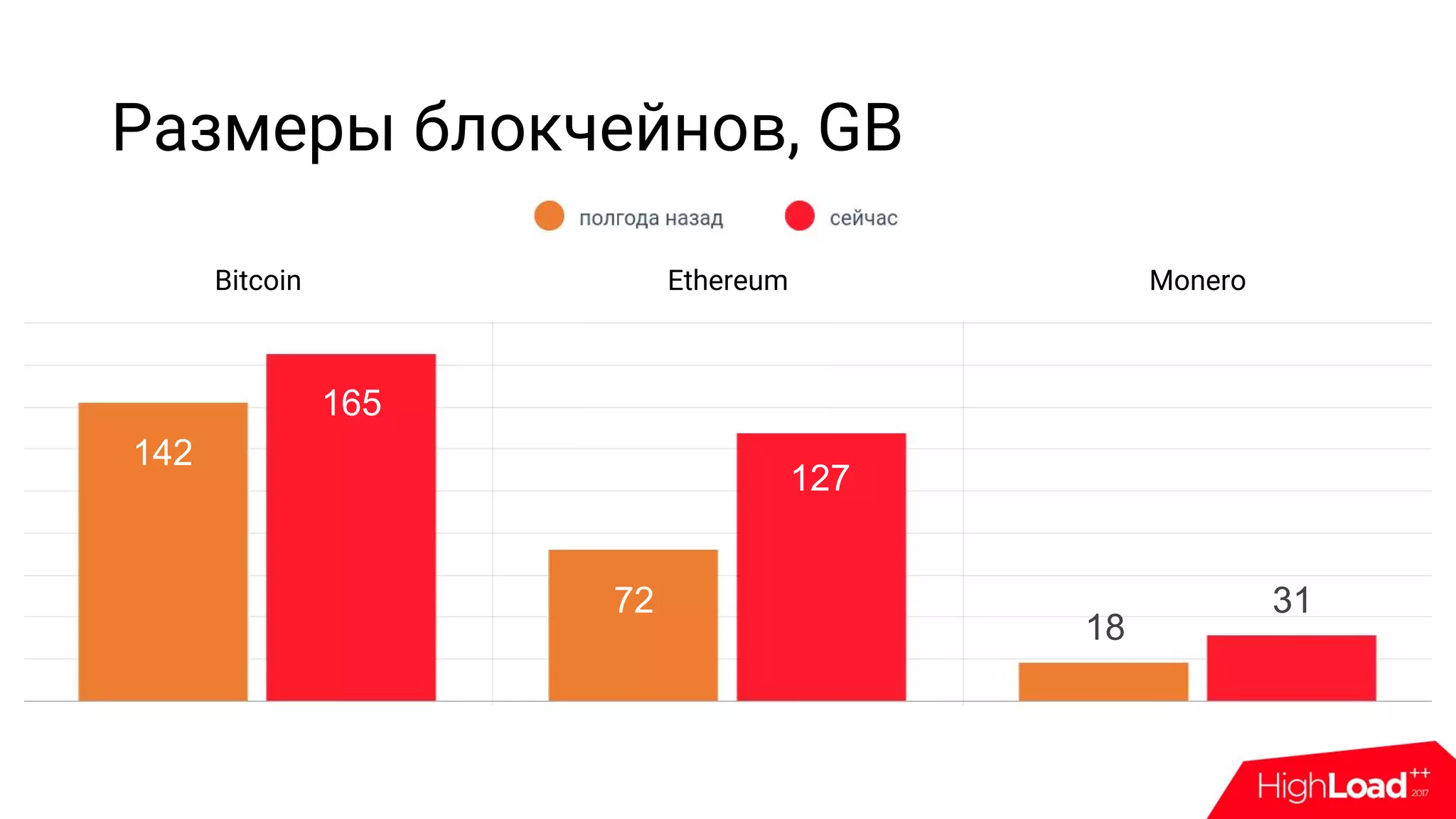 Размеры блокчейнов, GB
Bitcoin Ethereum Monero
142
165
72
127
18
31
 