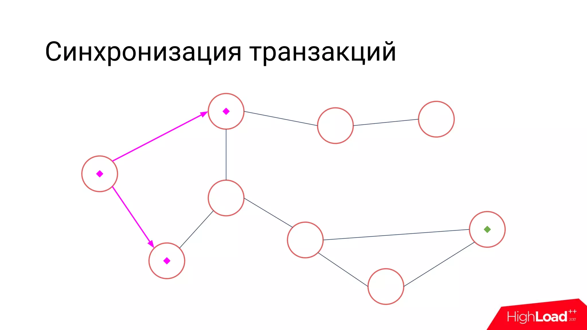 Синхронизация транзакций
 