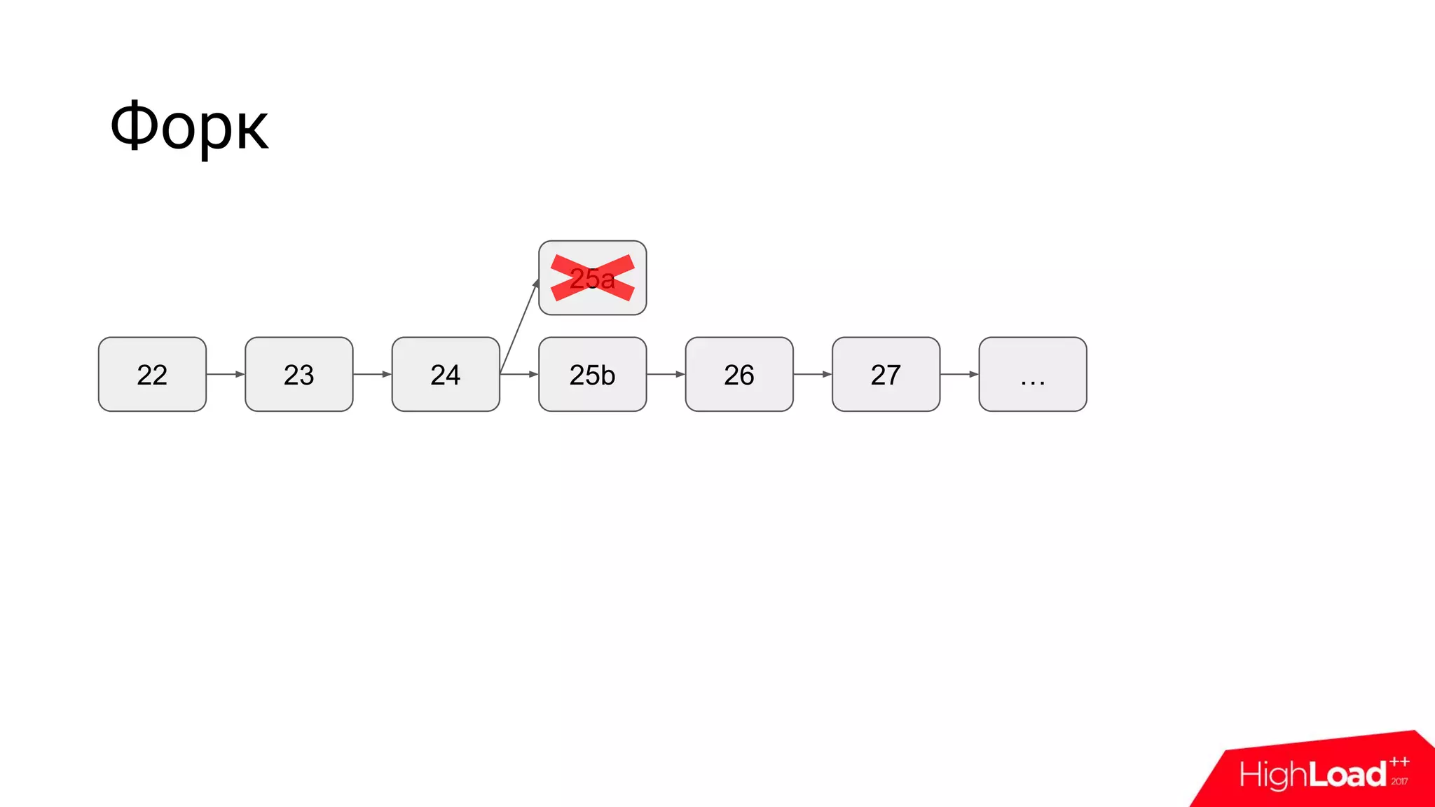 Форк
22 23 24 25b
25a
26 27 …
 