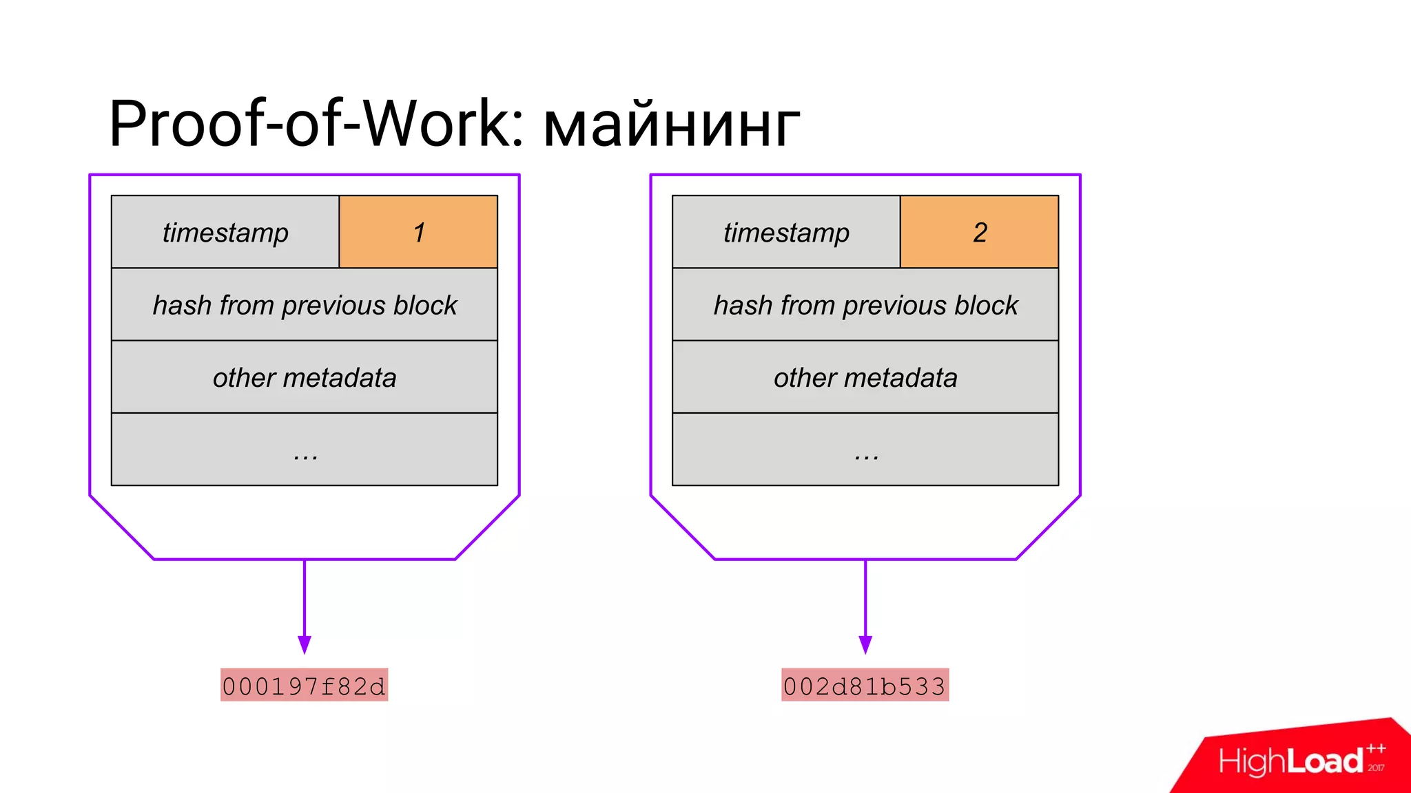Proof-of-Work: майнинг
timestamp 1
other metadata
hash from previous block
…
timestamp 2
other metadata
hash from previous block
…
000197f82d 002d81b533
 