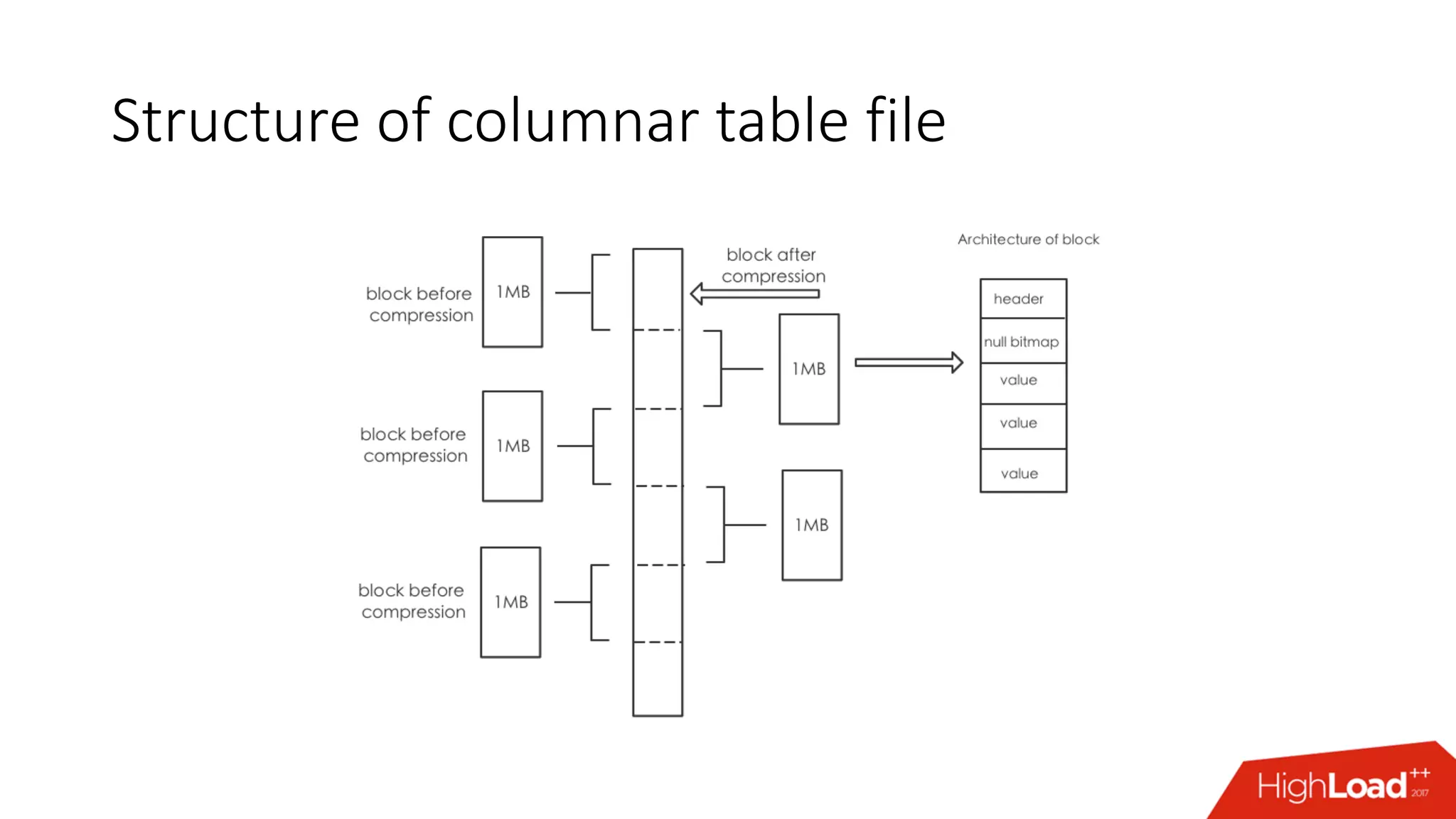 Structure of columnar table file
 