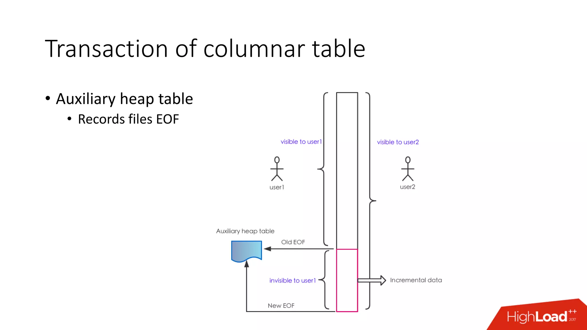 Transaction of columnar table
• Auxiliary heap table
• Records files EOF
 