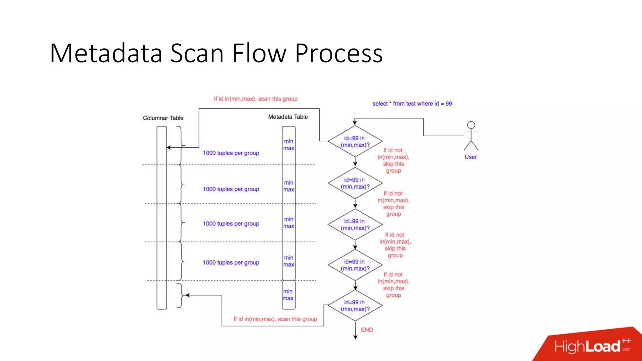 Metadata Scan Flow Process
 