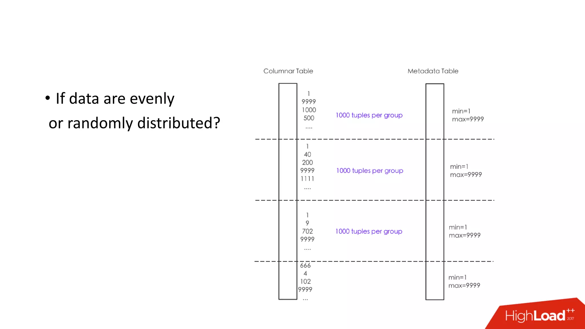 • If data are evenly
or randomly distributed?
 