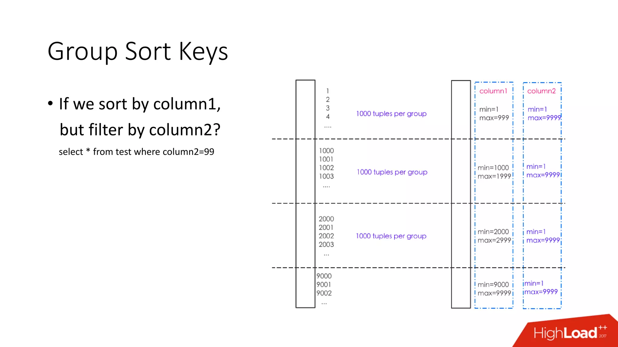 Group Sort Keys
• If we sort by column1,
but filter by column2?
select * from test where column2=99
 