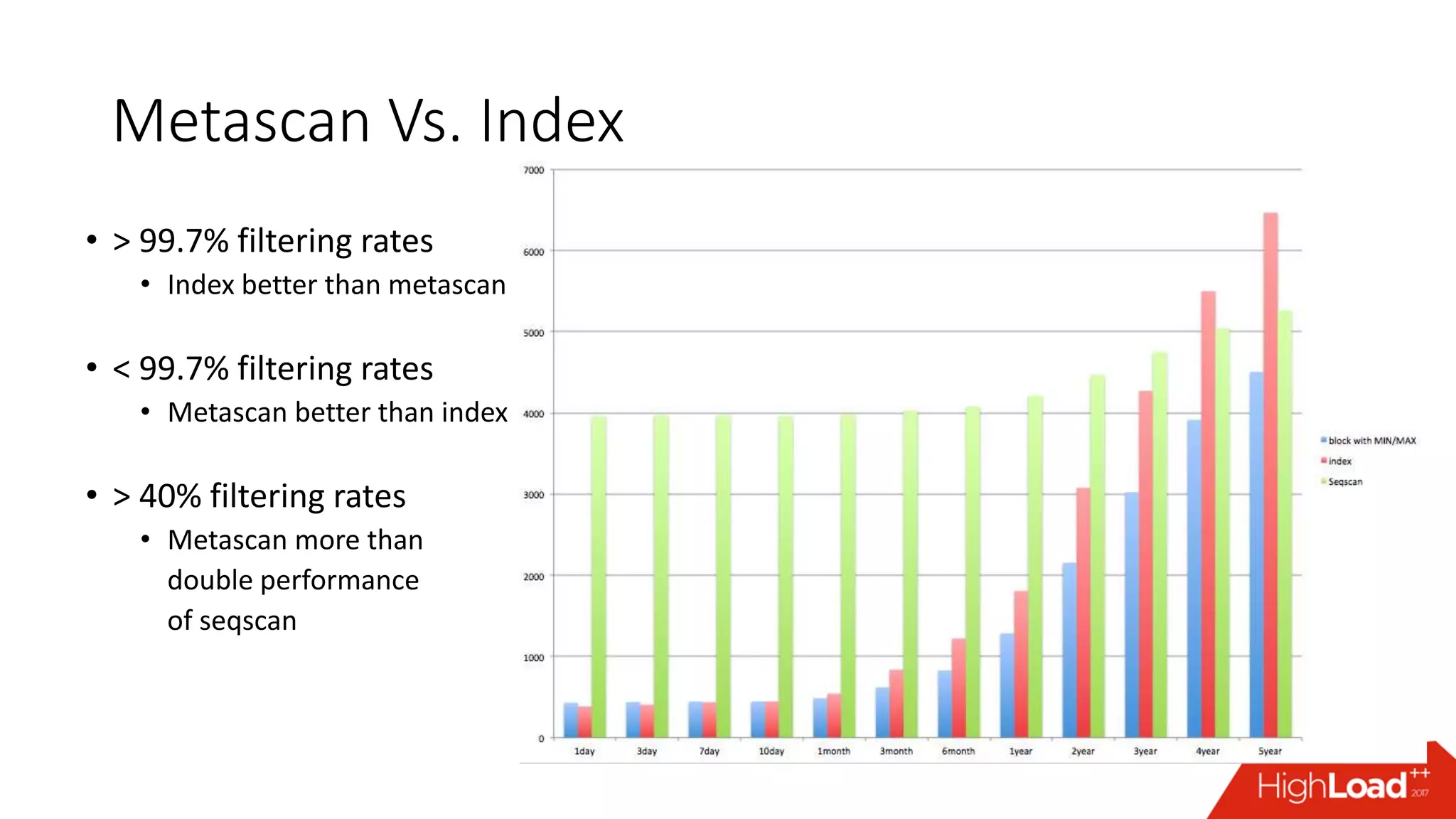 Metascan Vs. Index
• > 99.7% filtering rates
• Index better than metascan
• < 99.7% filtering rates
• Metascan better than index
• > 40% filtering rates
• Metascan more than
double performance
of seqscan
 