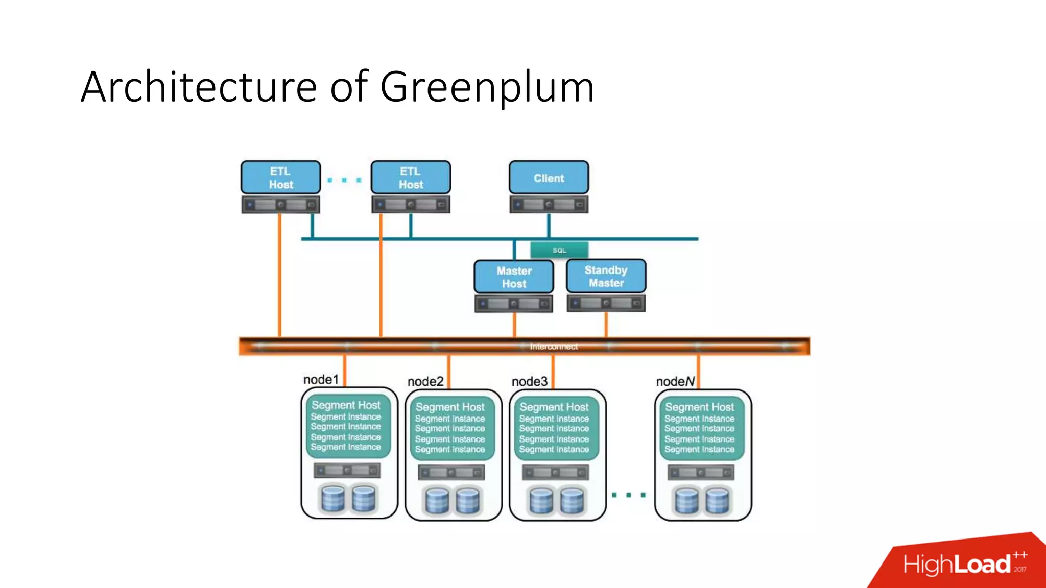 Architecture of Greenplum
 
