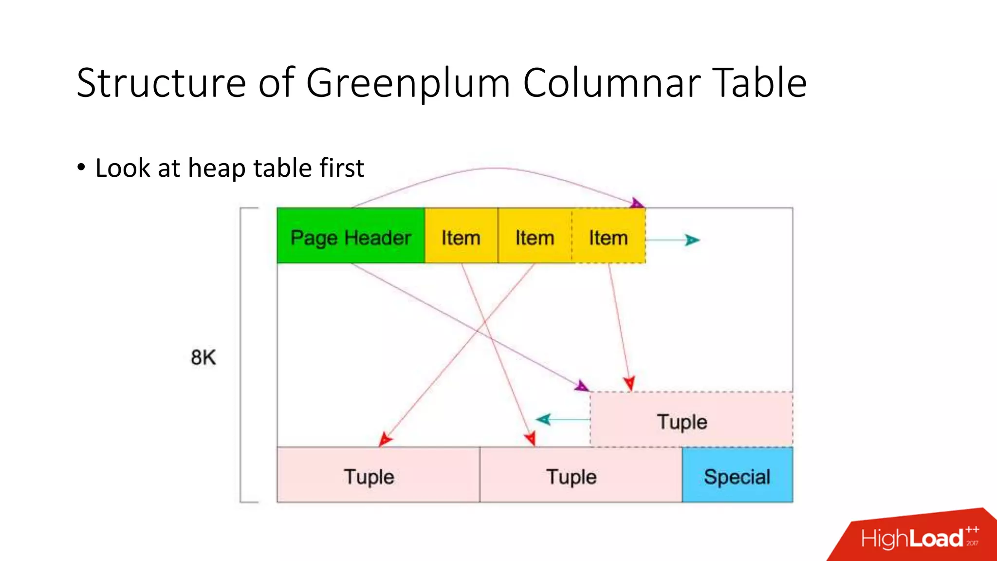 Structure of Greenplum Columnar Table
• Look at heap table first
 
