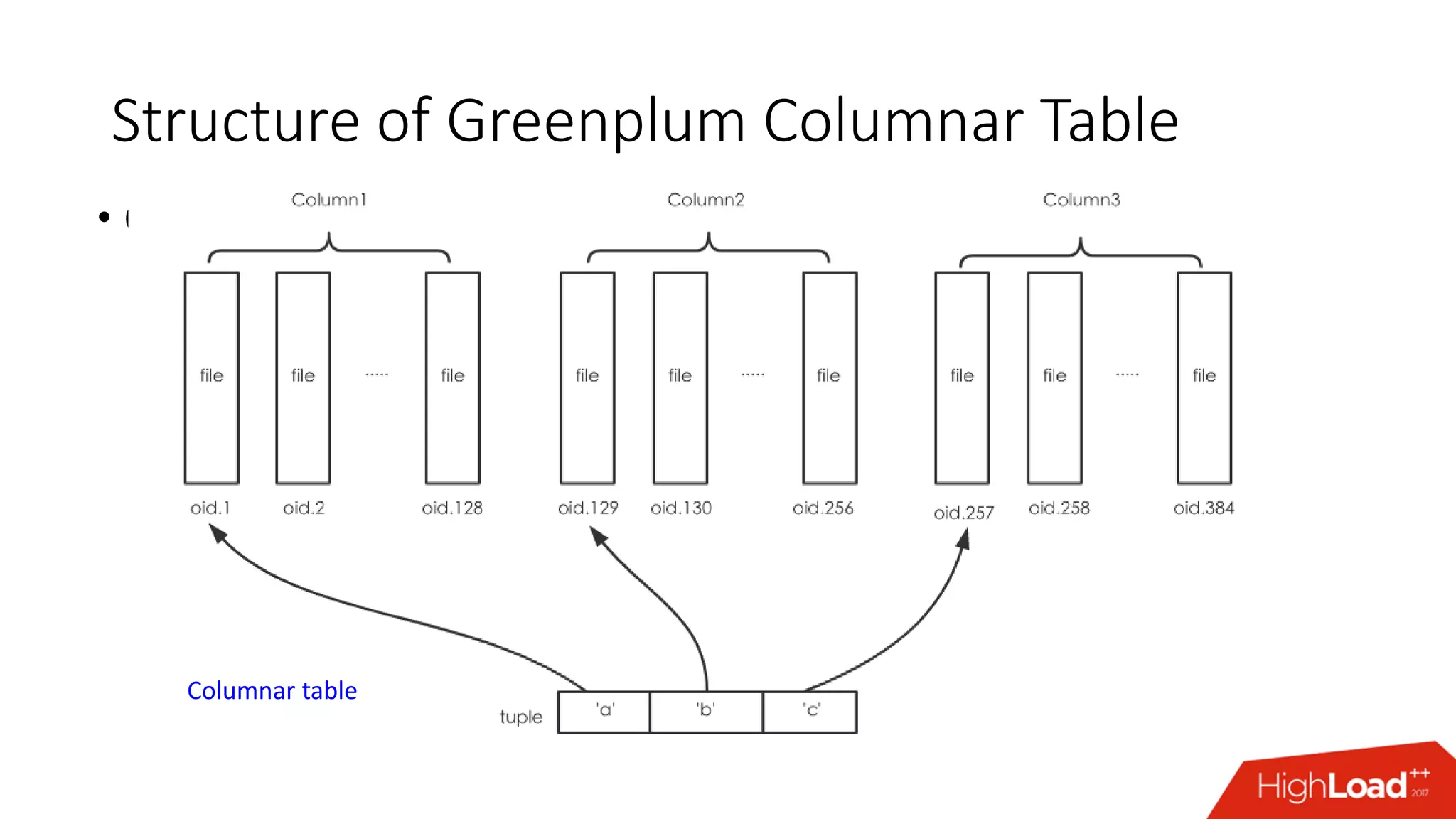 Structure of Greenplum Columnar Table
• Columnar table
Columnar table
 