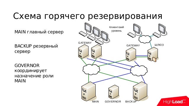 Скользящее резервирование. Скользящее резервирование