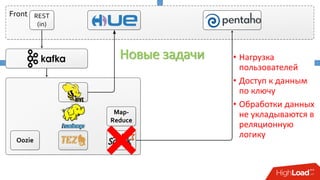 Map-
Reduce
Oozie
Front REST
(in)
SQL
Новые задачи • Нагрузка
пользователей
• Доступ к данным
по ключу
• Обработки данных
не укладываются в
реляционную
логику
 