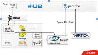 Map-
Reduce
Oozie
Cluster
Spark SQL Thrift
Front REST
(in)
 