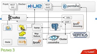 Map-
Reduce
Sqoop
Oozie
Job1
JobN
Cluster
DockerFront REST
(out)
REST
(in)
Релиз 3
 