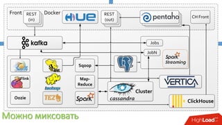 Можно миксовать
Map-
Reduce
Sqoop
Oozie
Job1
JobN
ClickHouse
Cluster
CH Front
DockerFront REST
(out)
REST
(in)
Flink
 